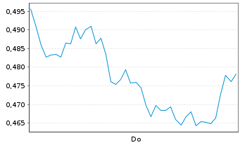 Chart Mini Future Short NVIDIA - 1 Week