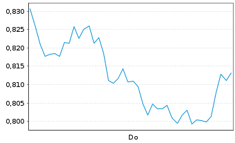 Chart Mini Future Short NVIDIA - 1 Week