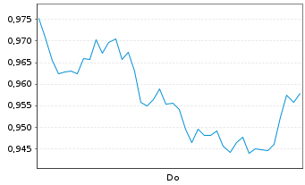 Chart Mini Future Short NVIDIA - 1 Week