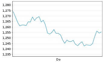 Chart Mini Future Short NVIDIA - 1 Week