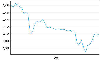 Chart Mini Future Long Novo-Nordisk - 1 Week