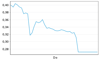 Chart Mini Future Long Novo-Nordisk - 1 Week