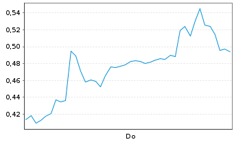 Chart Mini Future Short Novo-Nordisk - 1 Week