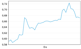 Chart Mini Future Short Novo-Nordisk - 1 Week