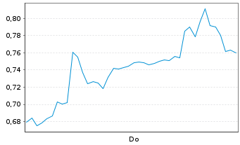 Chart Mini Future Short Novo-Nordisk - 1 Week
