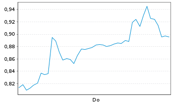 Chart Mini Future Short Novo-Nordisk - 1 Week