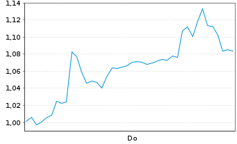 Chart Mini Future Short Novo-Nordisk - 1 Week