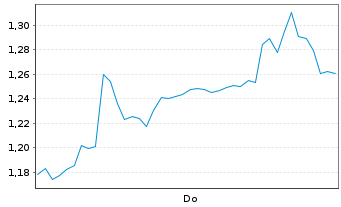Chart Mini Future Short Novo-Nordisk - 1 Week