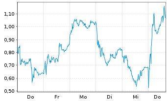 Chart Mini Future Long RENK Group - 1 Woche
