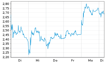 Chart Mini Future Short RENK Group - 1 Woche