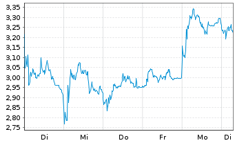 Chart Mini Future Short RENK Group - 1 Woche