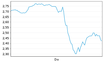 Chart Mini Future Long Tesla - 1 Woche