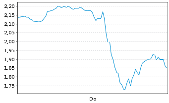 Chart Mini Future Long Tesla - 1 Woche