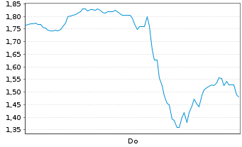 Chart Mini Future Long Tesla - 1 Woche