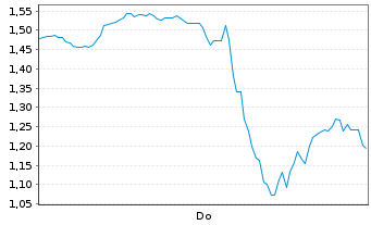 Chart Mini Future Long Tesla - 1 Woche