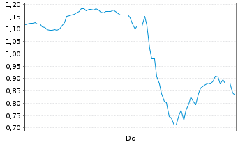 Chart Mini Future Long Tesla - 1 Woche