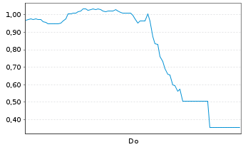 Chart Mini Future Long Tesla - 1 Woche