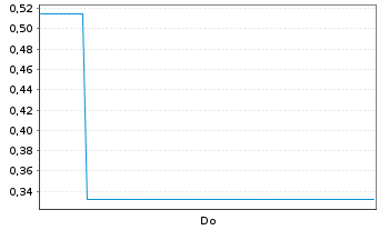 Chart Mini Future Short Tesla - 1 Woche