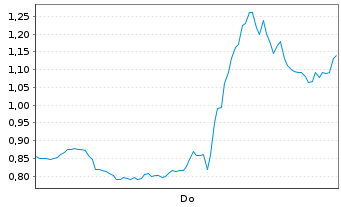 Chart Mini Future Short Tesla - 1 Woche