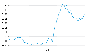 Chart Mini Future Short Tesla - 1 Woche
