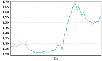 Chart Mini Future Short Tesla - 1 Woche