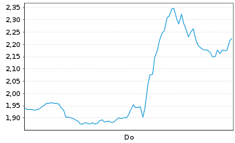 Chart Mini Future Short Tesla - 1 Woche