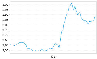Chart Mini Future Short Tesla - 1 Woche
