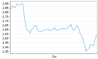 Chart Mini Future Long Hensoldt - 1 Woche