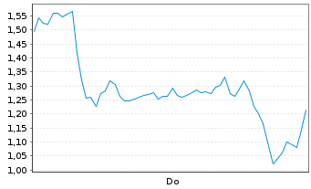 Chart Mini Future Long Hensoldt - 1 Woche