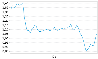 Chart Mini Future Long Hensoldt - 1 Woche