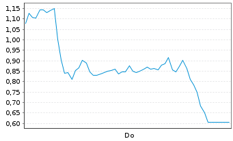 Chart Mini Future Long Hensoldt - 1 Woche