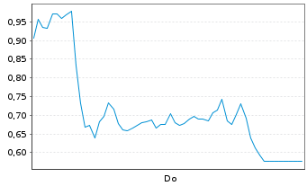 Chart Mini Future Long Hensoldt - 1 Woche
