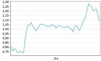 Chart Mini Future Short Hensoldt - 1 Woche