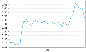 Chart Mini Future Short Hensoldt - 1 Woche