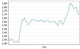 Chart Mini Future Short Hensoldt - 1 Woche