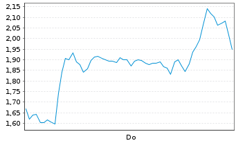Chart Mini Future Short Hensoldt - 1 Woche