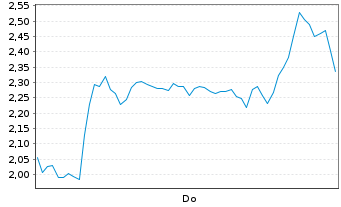 Chart Mini Future Short Hensoldt - 1 Woche