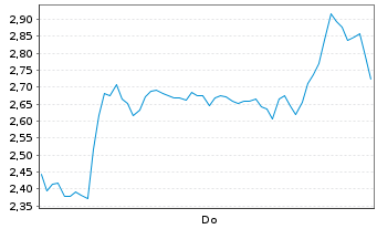 Chart Mini Future Short Hensoldt - 1 Woche