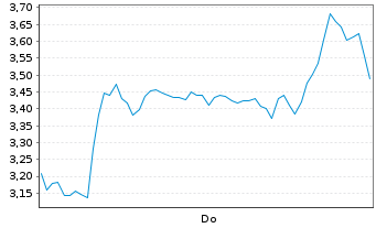 Chart Mini Future Short Hensoldt - 1 Woche