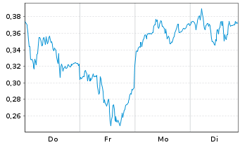Chart Mini Future Long Siemens Energy - 1 Woche