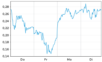 Chart Mini Future Long Siemens Energy - 1 Woche