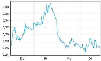 Chart Mini Future Short Siemens Energy - 1 Woche