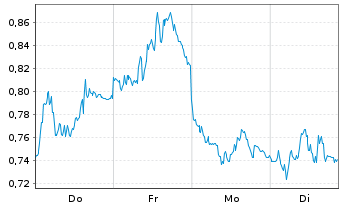 Chart Mini Future Short Siemens Energy - 1 Woche