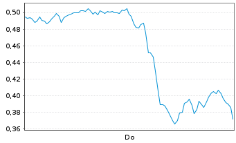 Chart Mini Future Long Amazon - 1 Woche