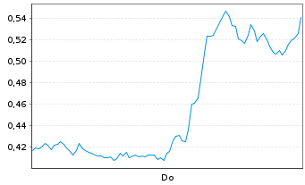 Chart Mini Future Short Amazon - 1 Woche