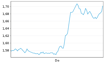 Chart Mini Future Short Amazon - 1 Woche