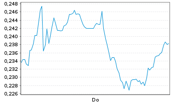 Chart Mini Future Long BYD - 1 Woche