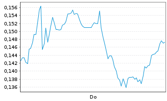 Chart Mini Future Long BYD - 1 Woche