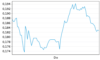 Chart Mini Future Short BYD - 1 Woche