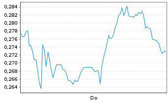 Chart Mini Future Short BYD - 1 Woche